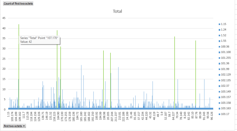 Example: offending IP distribution.