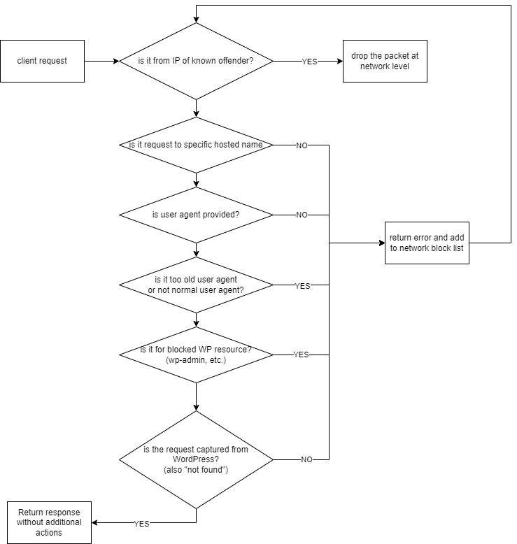 Decision diagram- to block or not to block (yet)