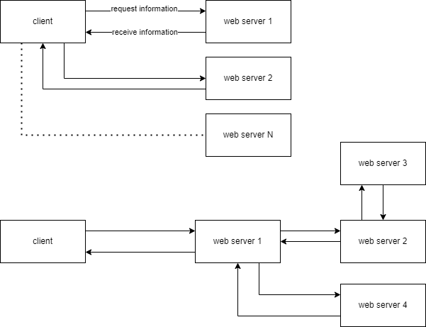 Server communication flow