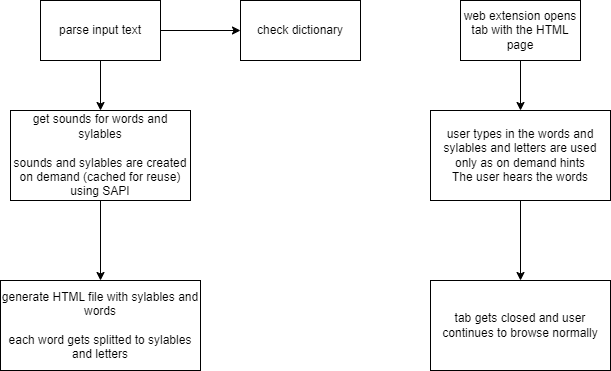 Diagram of text dictation v02